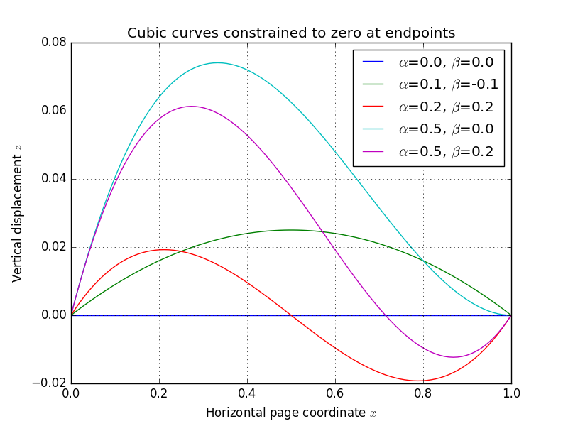 cubic curve plot from page dewarping article