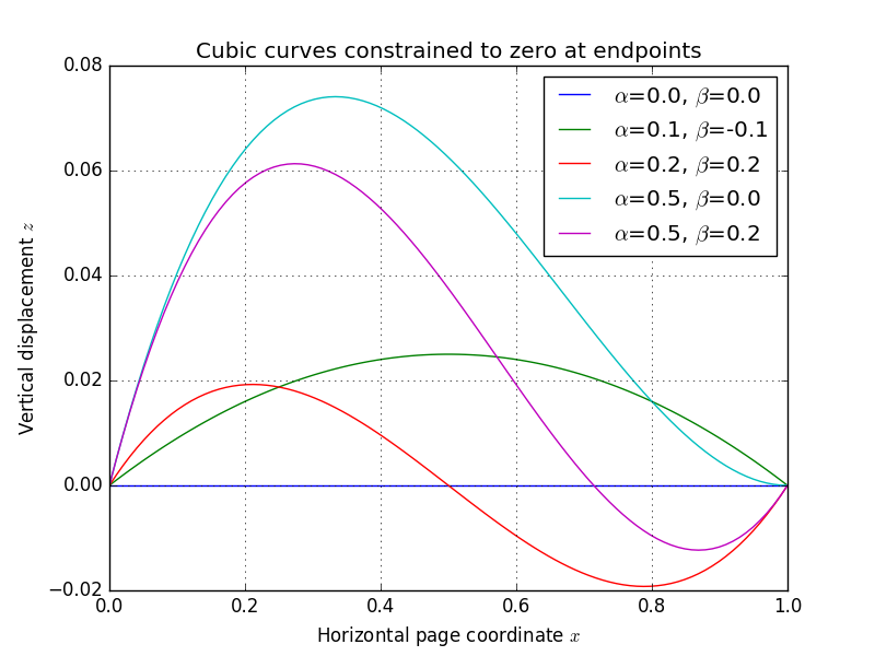 cubic splines with varying slope