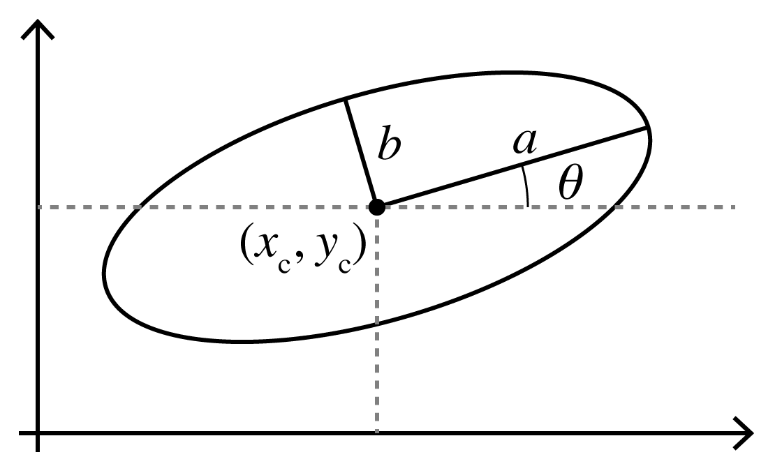 ellipse parameters